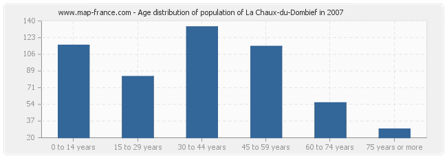 Age distribution of population of La Chaux-du-Dombief in 2007